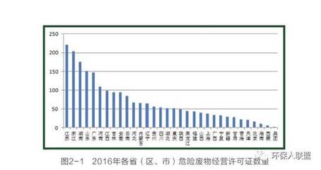 筑牢安全屏障，聚焦危險廢物治理——《2017年全國大、中城市固體廢物污染環(huán)境防治年報》危險廢物部分解讀